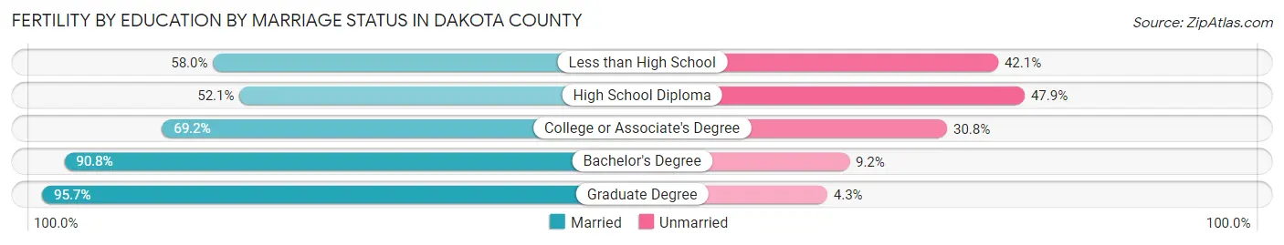 Female Fertility by Education by Marriage Status in Dakota County