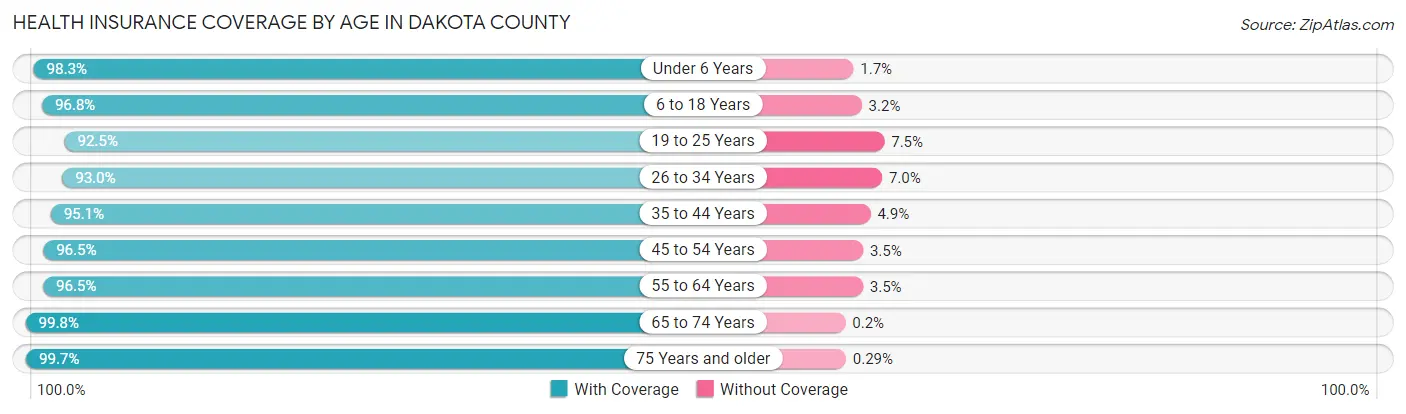 Health Insurance Coverage by Age in Dakota County