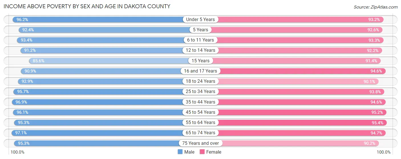 Income Above Poverty by Sex and Age in Dakota County