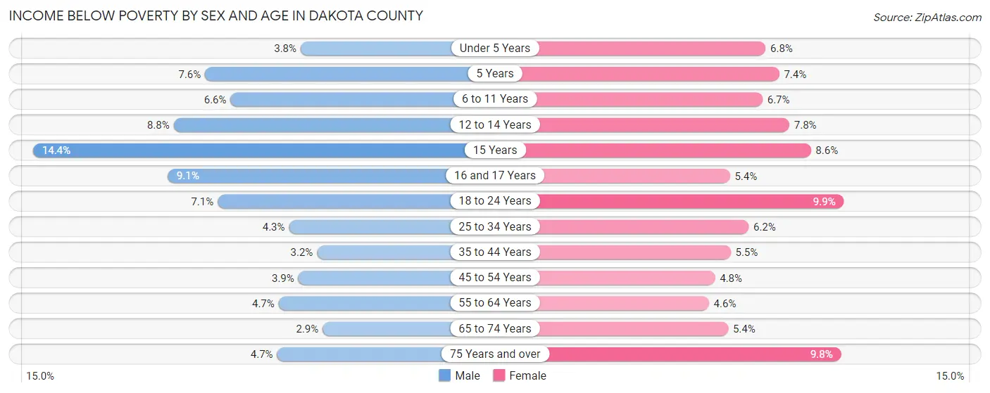 Income Below Poverty by Sex and Age in Dakota County