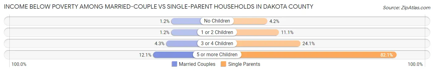 Income Below Poverty Among Married-Couple vs Single-Parent Households in Dakota County