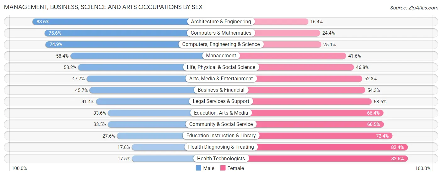 Management, Business, Science and Arts Occupations by Sex in Dakota County