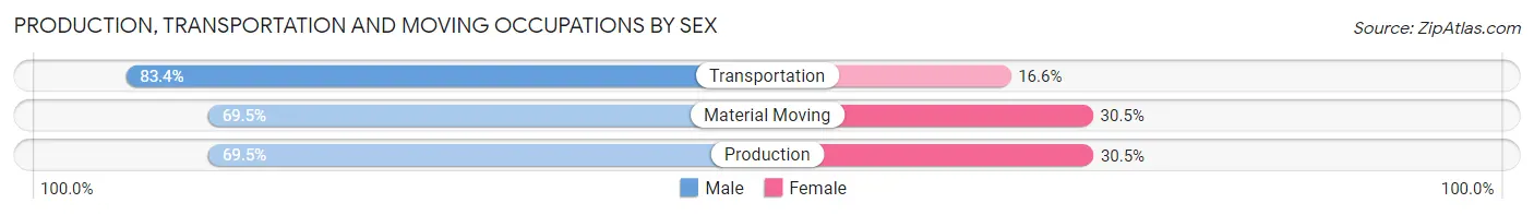 Production, Transportation and Moving Occupations by Sex in Dakota County