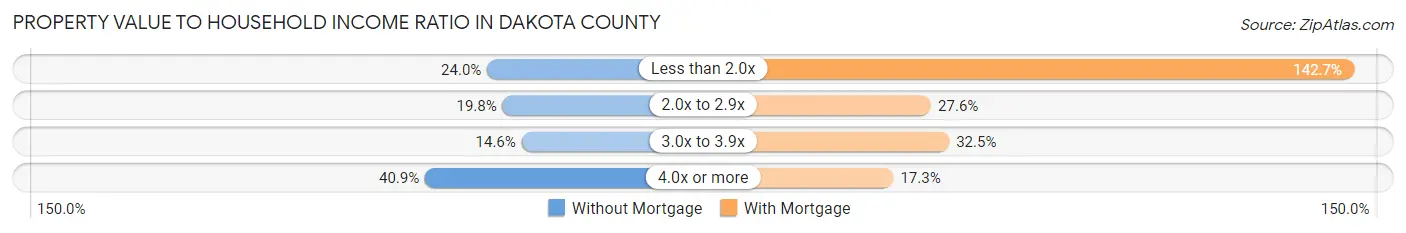 Property Value to Household Income Ratio in Dakota County