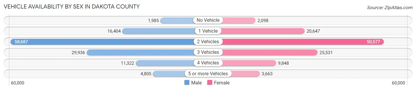Vehicle Availability by Sex in Dakota County