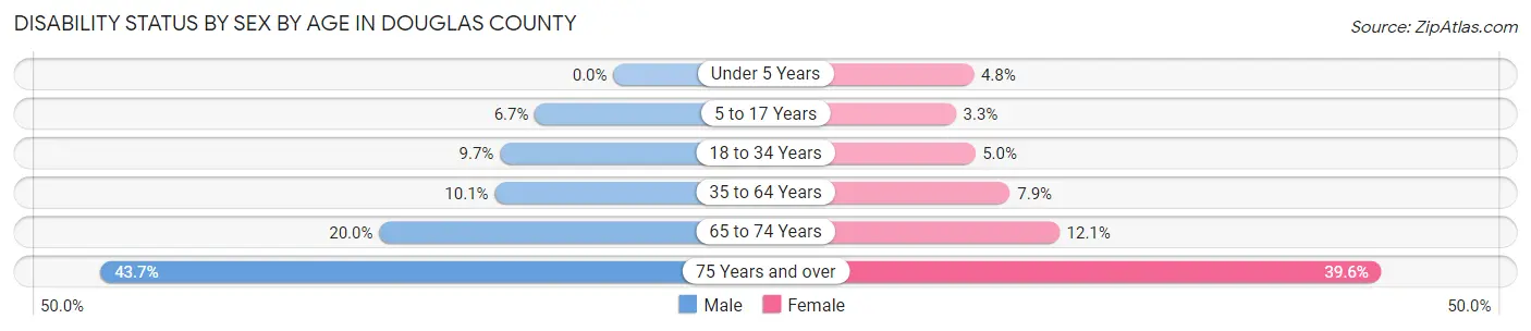 Disability Status by Sex by Age in Douglas County