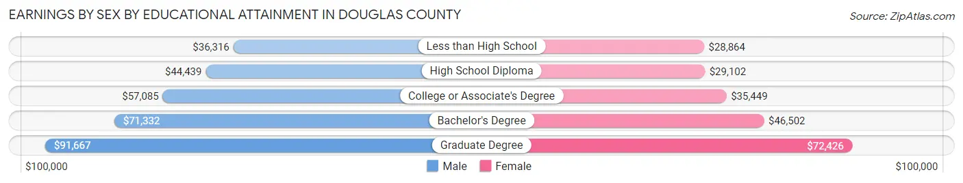 Earnings by Sex by Educational Attainment in Douglas County
