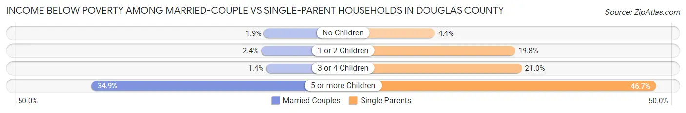 Income Below Poverty Among Married-Couple vs Single-Parent Households in Douglas County