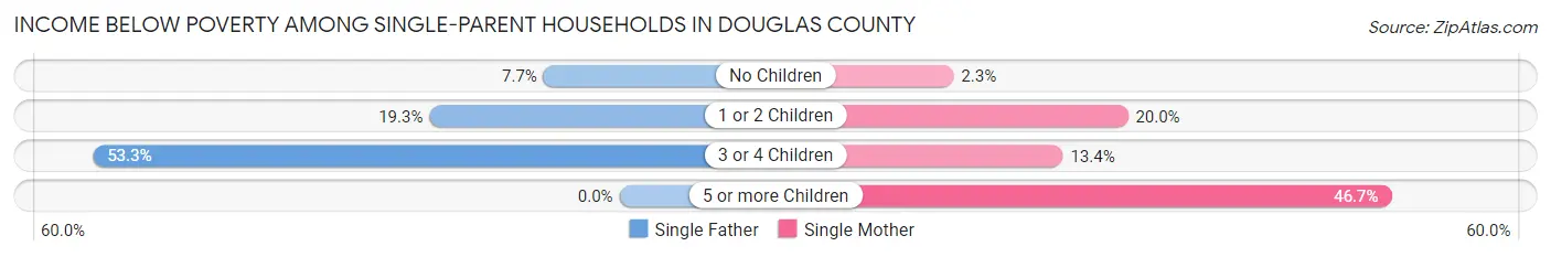 Income Below Poverty Among Single-Parent Households in Douglas County