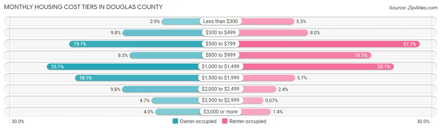 Monthly Housing Cost Tiers in Douglas County