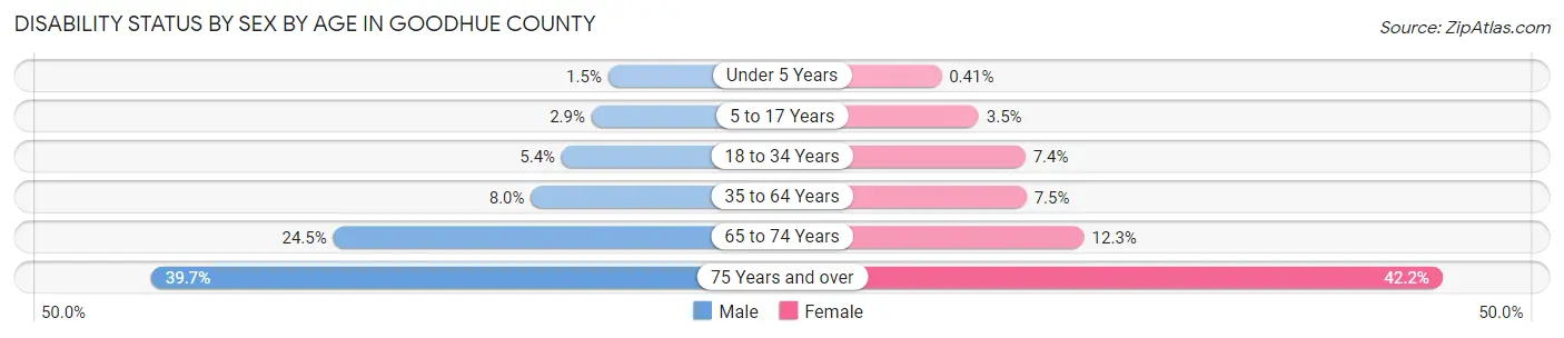 Disability Status by Sex by Age in Goodhue County
