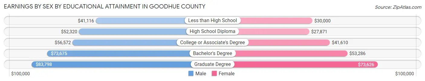 Earnings by Sex by Educational Attainment in Goodhue County