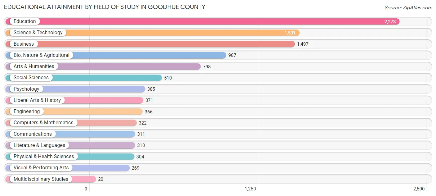 Educational Attainment by Field of Study in Goodhue County