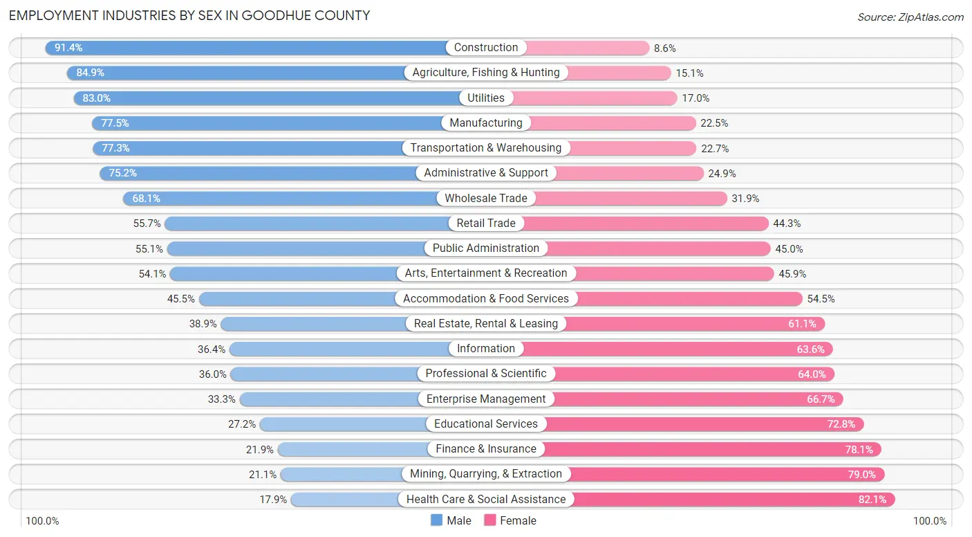 Employment Industries by Sex in Goodhue County