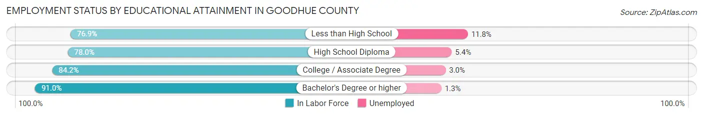 Employment Status by Educational Attainment in Goodhue County