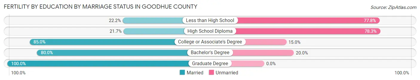 Female Fertility by Education by Marriage Status in Goodhue County