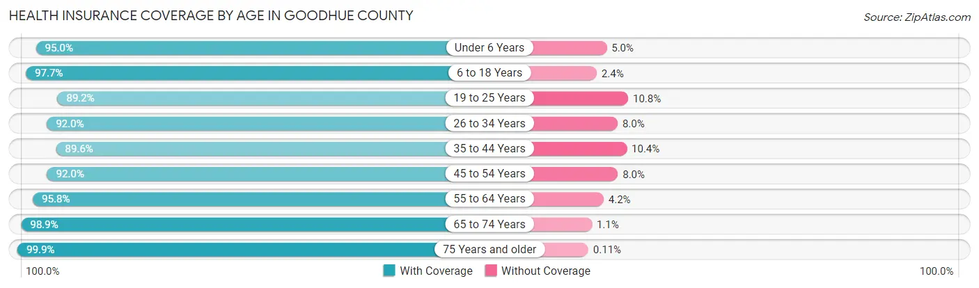 Health Insurance Coverage by Age in Goodhue County