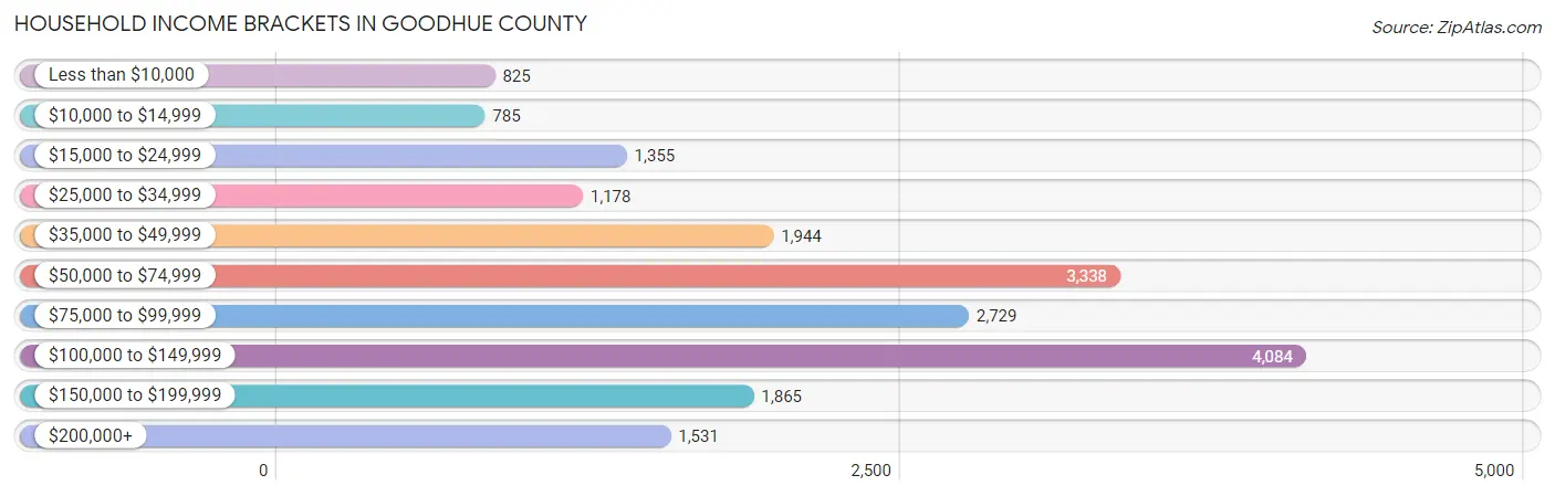Household Income Brackets in Goodhue County