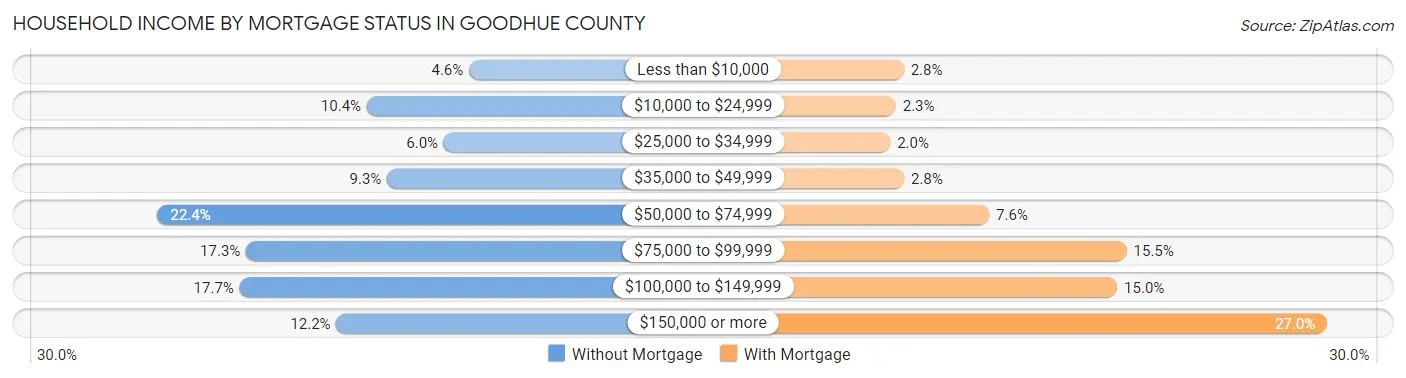 Household Income by Mortgage Status in Goodhue County
