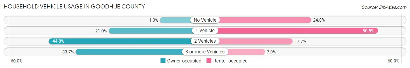 Household Vehicle Usage in Goodhue County