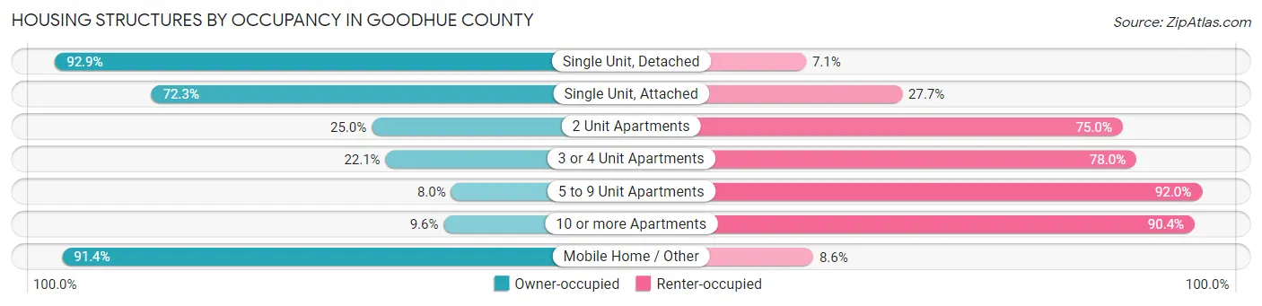 Housing Structures by Occupancy in Goodhue County