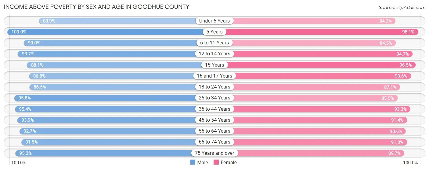 Income Above Poverty by Sex and Age in Goodhue County
