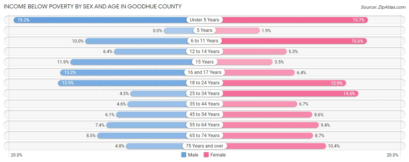 Income Below Poverty by Sex and Age in Goodhue County