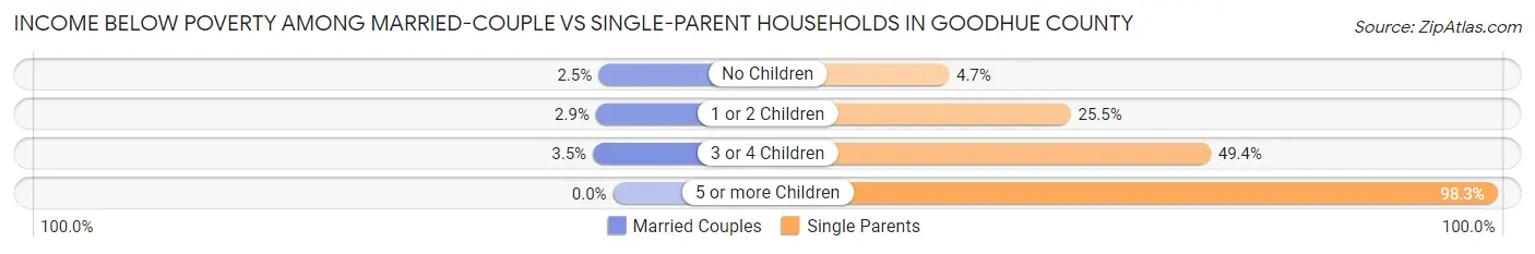 Income Below Poverty Among Married-Couple vs Single-Parent Households in Goodhue County