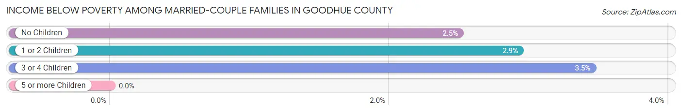 Income Below Poverty Among Married-Couple Families in Goodhue County