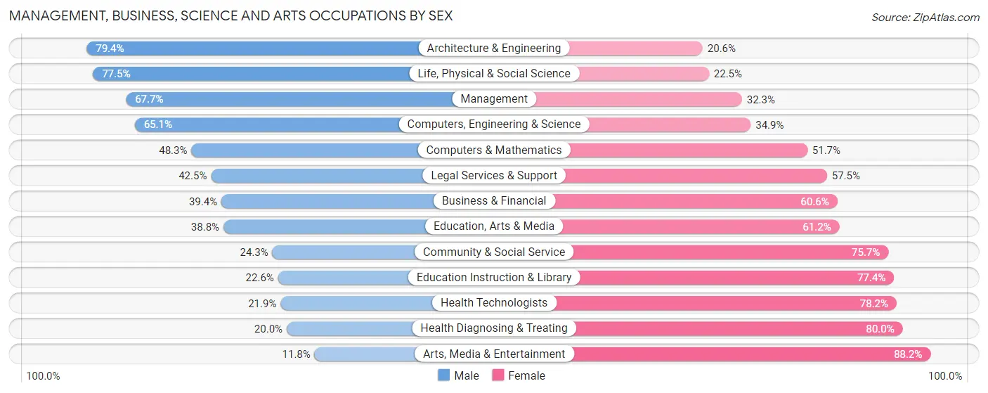 Management, Business, Science and Arts Occupations by Sex in Goodhue County
