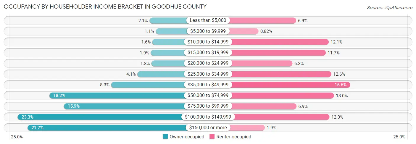 Occupancy by Householder Income Bracket in Goodhue County