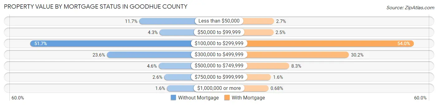 Property Value by Mortgage Status in Goodhue County