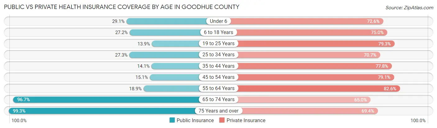 Public vs Private Health Insurance Coverage by Age in Goodhue County