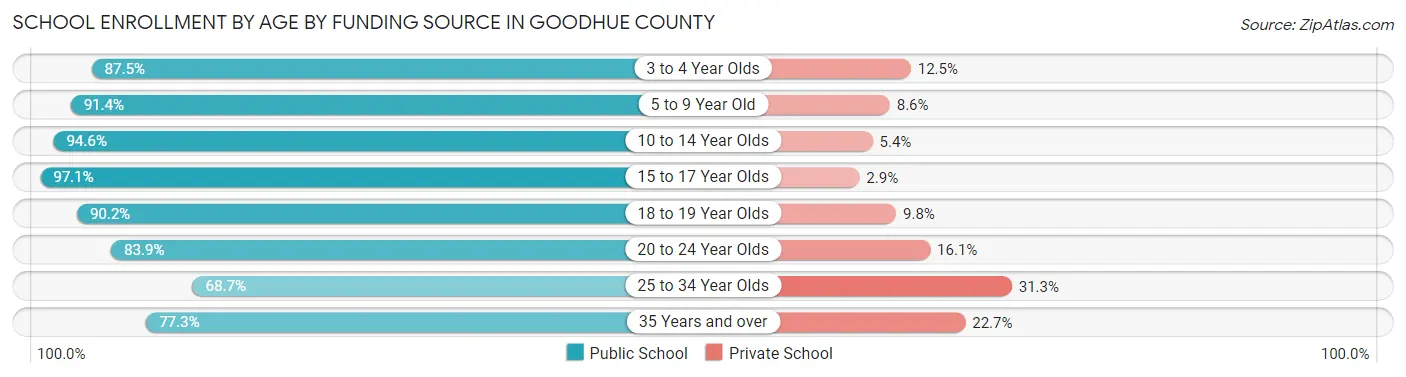 School Enrollment by Age by Funding Source in Goodhue County