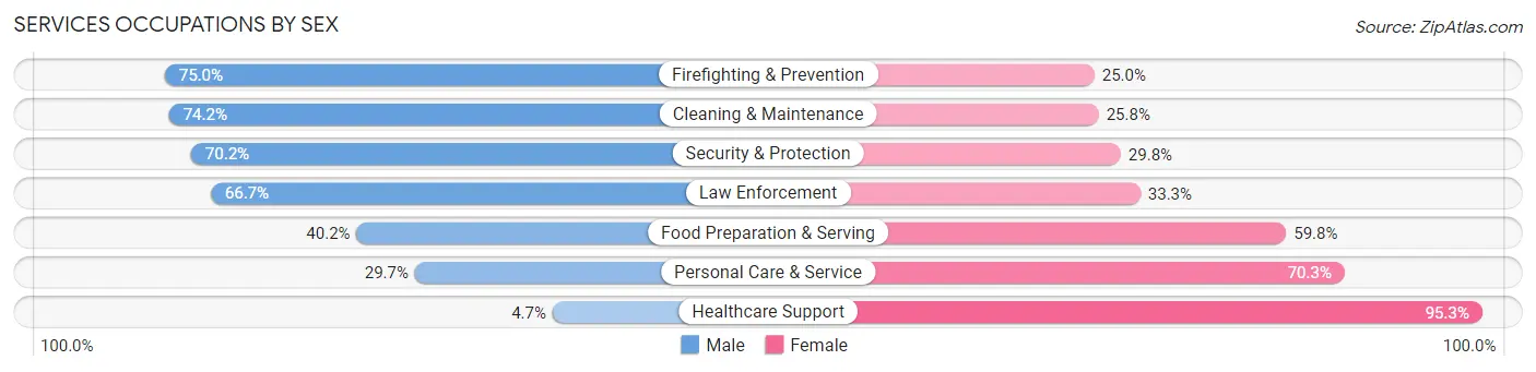 Services Occupations by Sex in Goodhue County