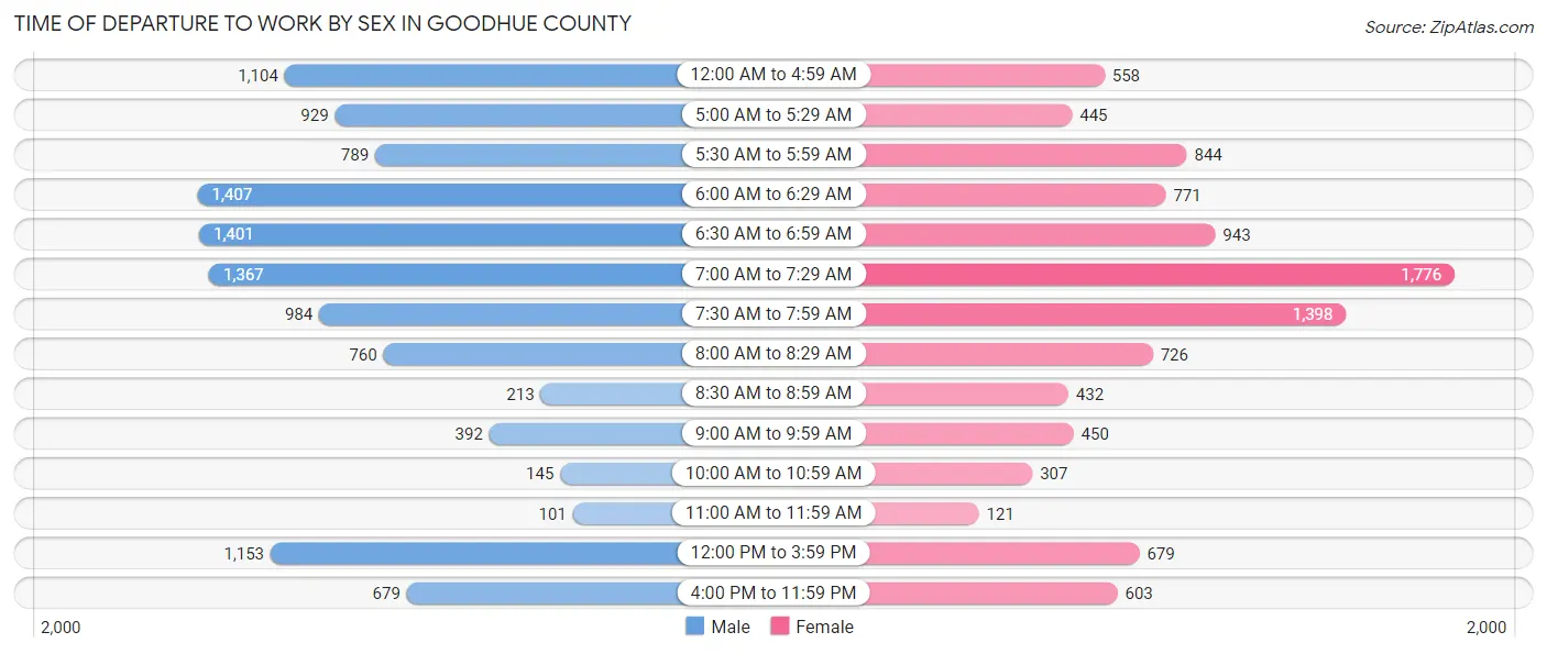 Time of Departure to Work by Sex in Goodhue County
