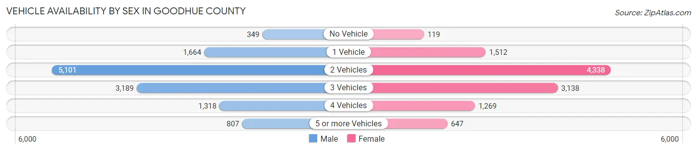 Vehicle Availability by Sex in Goodhue County