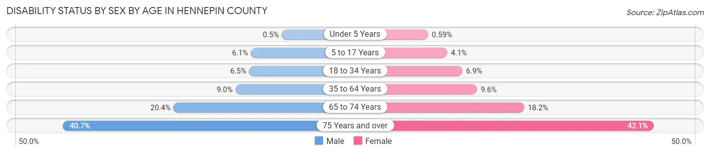 Disability Status by Sex by Age in Hennepin County