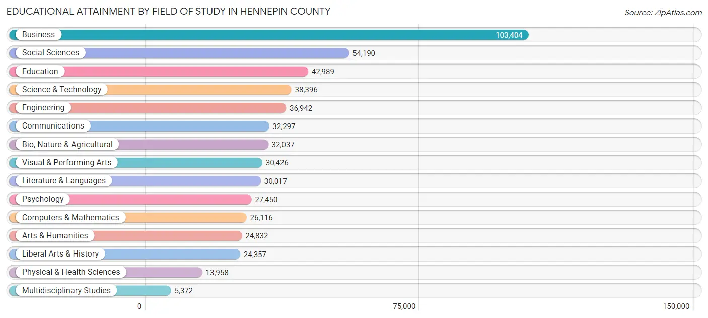 Educational Attainment by Field of Study in Hennepin County