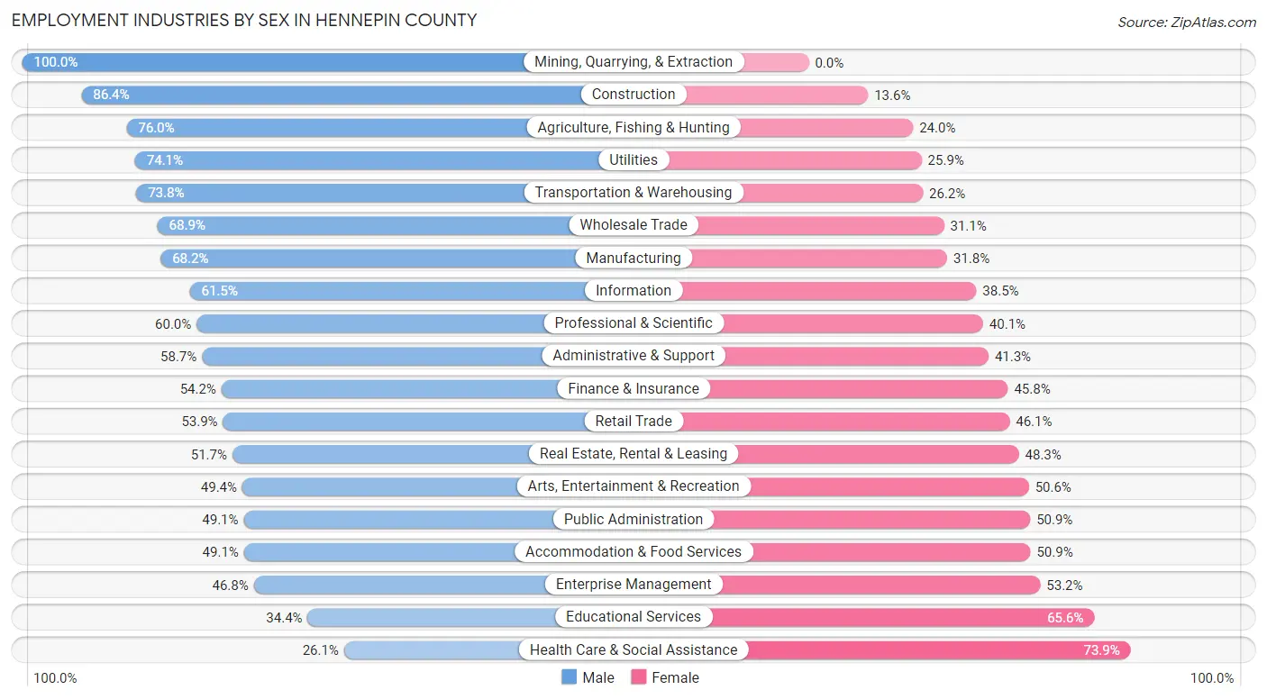 Employment Industries by Sex in Hennepin County
