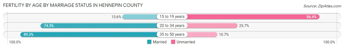 Female Fertility by Age by Marriage Status in Hennepin County