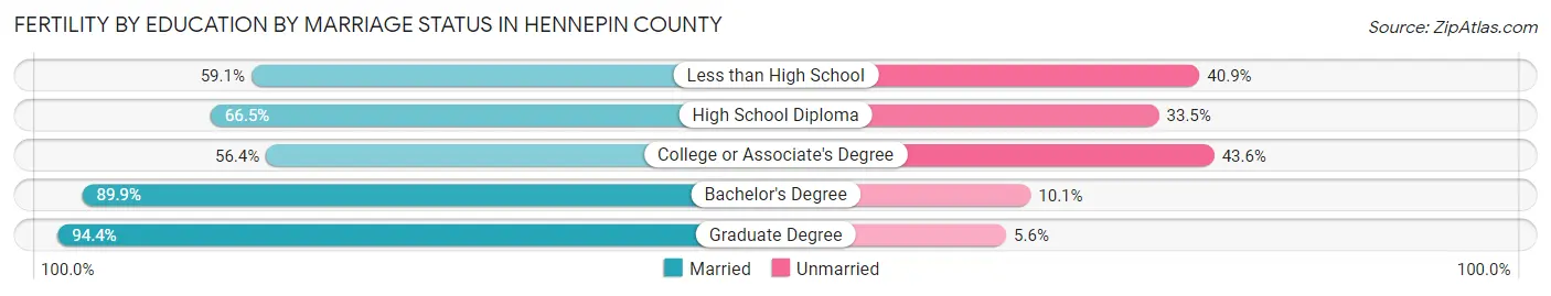 Female Fertility by Education by Marriage Status in Hennepin County