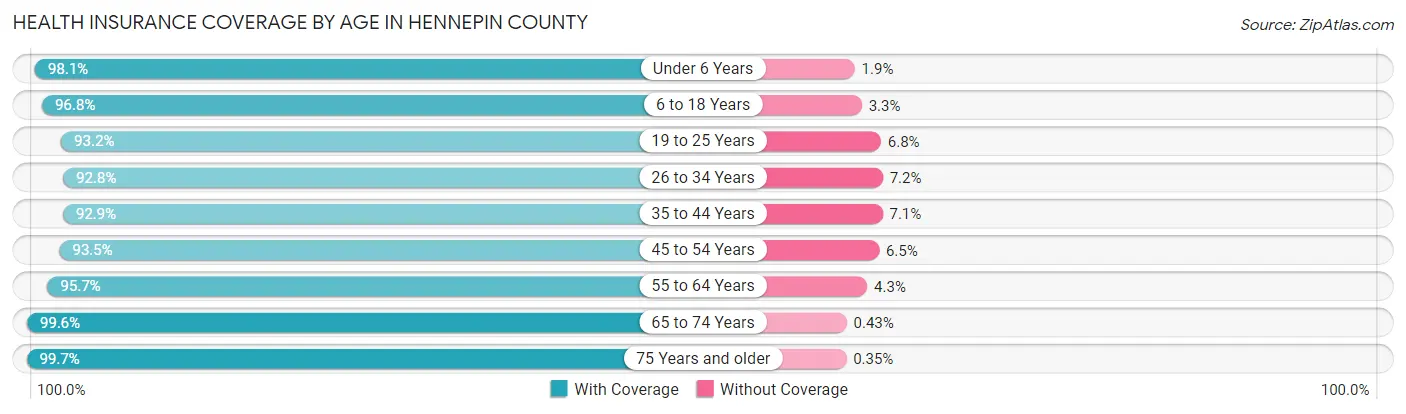 Health Insurance Coverage by Age in Hennepin County