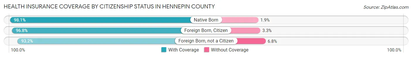 Health Insurance Coverage by Citizenship Status in Hennepin County