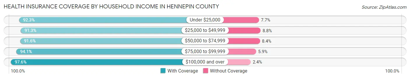 Health Insurance Coverage by Household Income in Hennepin County