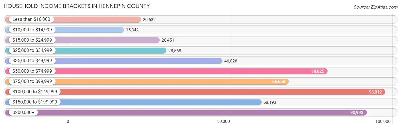 Household Income Brackets in Hennepin County