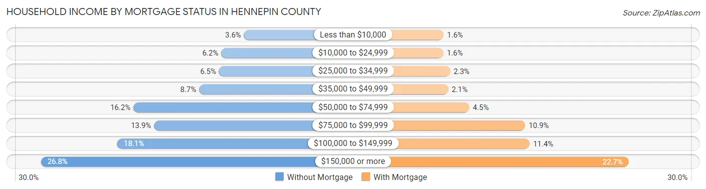 Household Income by Mortgage Status in Hennepin County