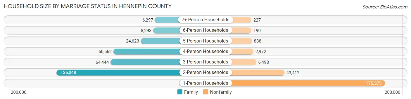 Household Size by Marriage Status in Hennepin County