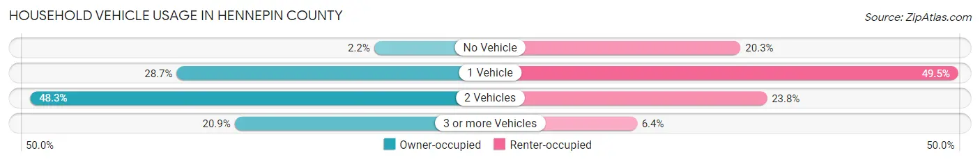 Household Vehicle Usage in Hennepin County