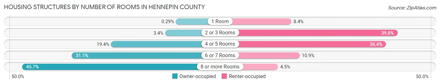 Housing Structures by Number of Rooms in Hennepin County